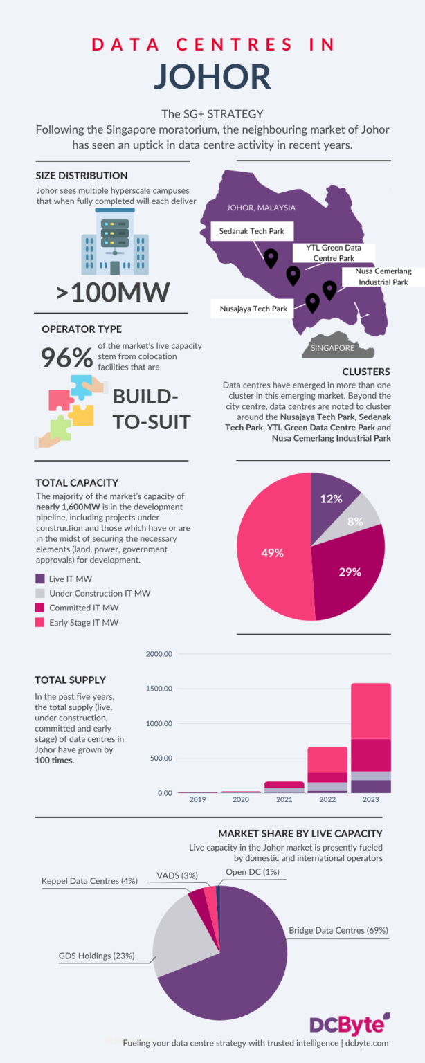 Data Centres In Johor Dc Byte