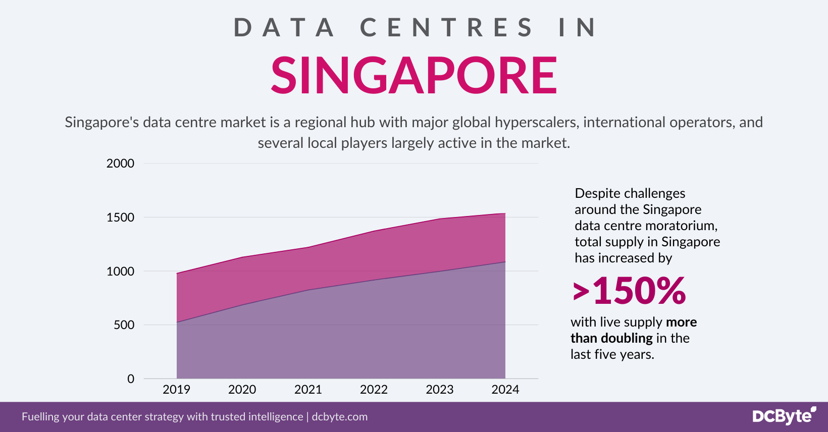 Singapore data centres